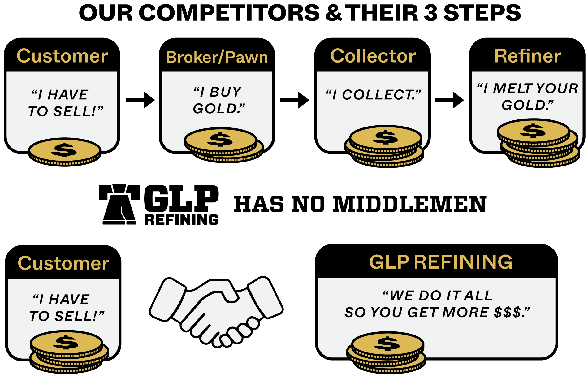 Gold | Platinum | Silver | Galena KS | GLP Refining